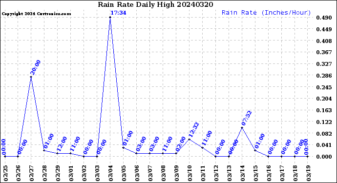 Milwaukee Weather Rain Rate<br>Daily High