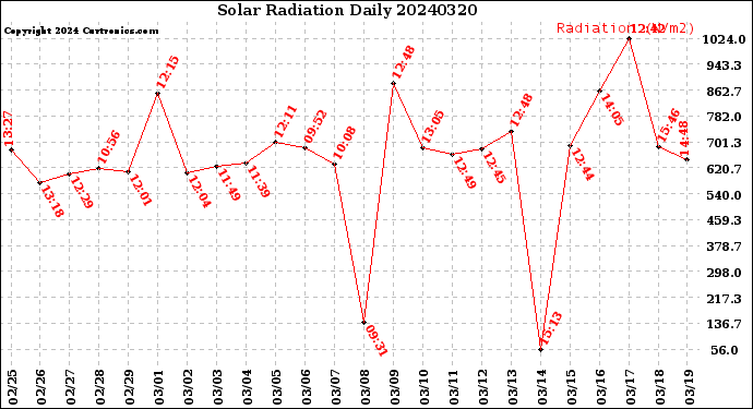 Milwaukee Weather Solar Radiation<br>Daily