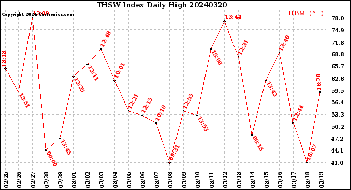 Milwaukee Weather THSW Index<br>Daily High