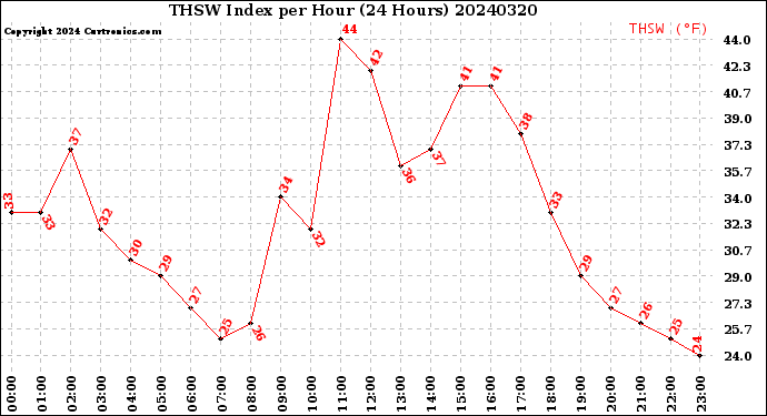 Milwaukee Weather THSW Index<br>per Hour<br>(24 Hours)