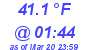 Milwaukee Weather Temperature High Today