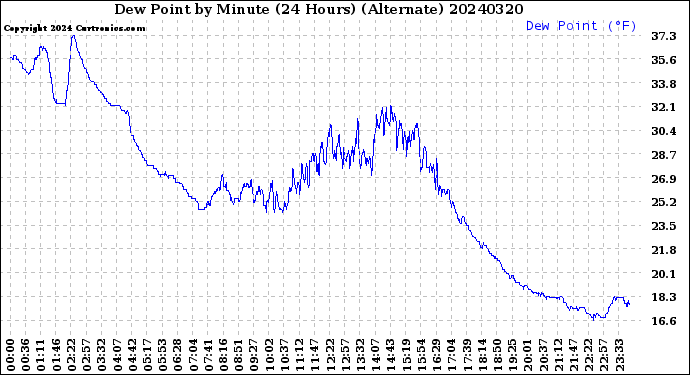Milwaukee Weather Dew Point<br>by Minute<br>(24 Hours) (Alternate)