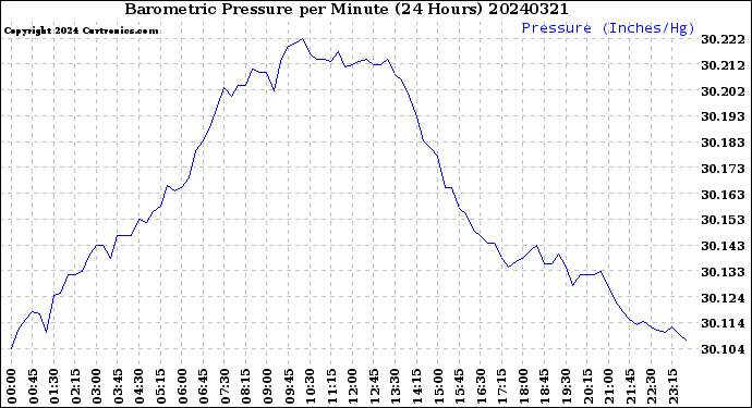 Milwaukee Weather Barometric Pressure<br>per Minute<br>(24 Hours)