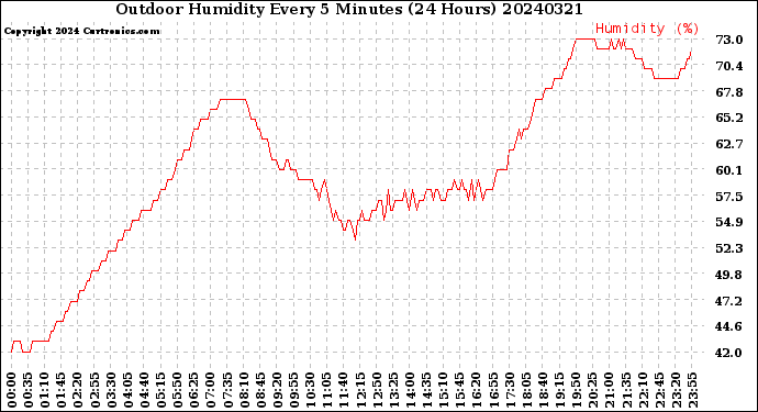 Milwaukee Weather Outdoor Humidity<br>Every 5 Minutes<br>(24 Hours)