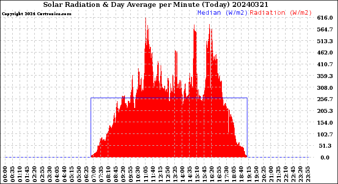 Milwaukee Weather Solar Radiation<br>& Day Average<br>per Minute<br>(Today)