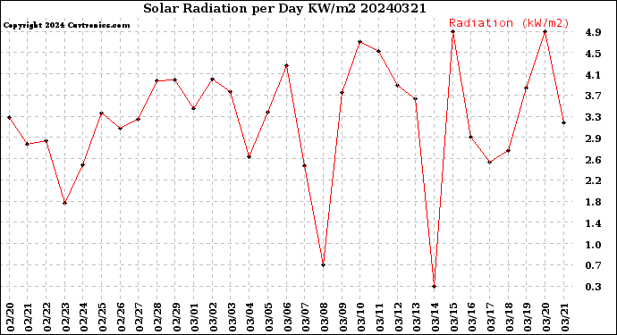 Milwaukee Weather Solar Radiation<br>per Day KW/m2