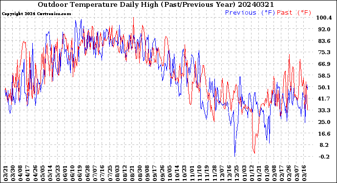 Milwaukee Weather Outdoor Temperature<br>Daily High<br>(Past/Previous Year)
