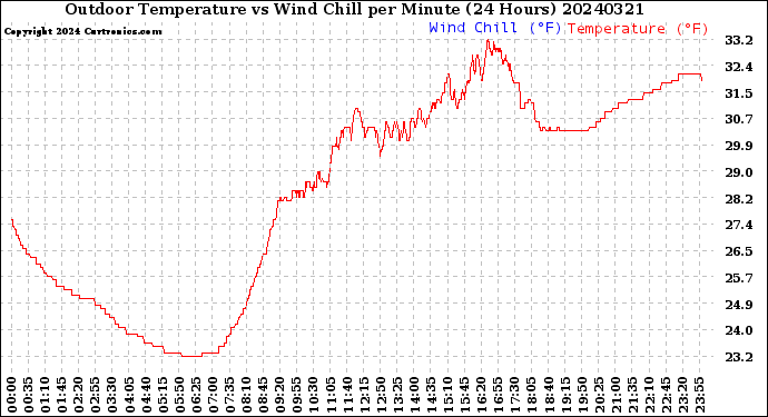 Milwaukee Weather Outdoor Temperature<br>vs Wind Chill<br>per Minute<br>(24 Hours)