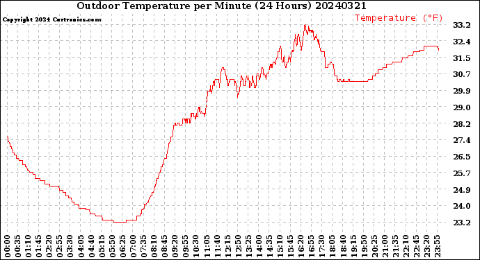 Milwaukee Weather Outdoor Temperature<br>per Minute<br>(24 Hours)