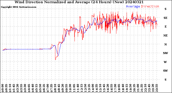 Milwaukee Weather Wind Direction<br>Normalized and Average<br>(24 Hours) (New)