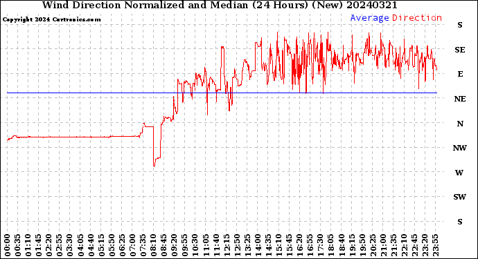 Milwaukee Weather Wind Direction<br>Normalized and Median<br>(24 Hours) (New)