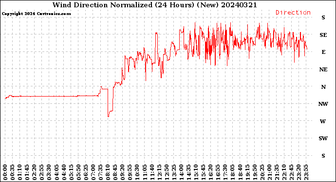 Milwaukee Weather Wind Direction<br>Normalized<br>(24 Hours) (New)