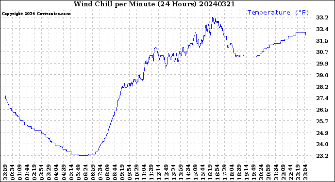 Milwaukee Weather Wind Chill<br>per Minute<br>(24 Hours)