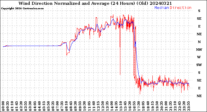 Milwaukee Weather Wind Direction<br>Normalized and Average<br>(24 Hours) (Old)