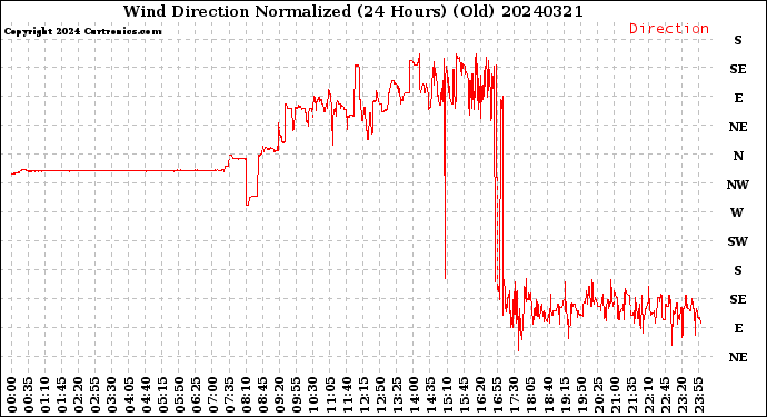 Milwaukee Weather Wind Direction<br>Normalized<br>(24 Hours) (Old)