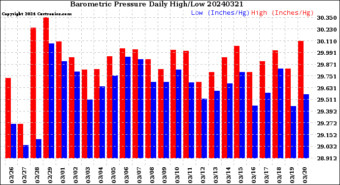 Milwaukee Weather Barometric Pressure<br>Daily High/Low