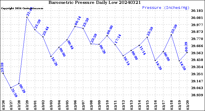 Milwaukee Weather Barometric Pressure<br>Daily Low