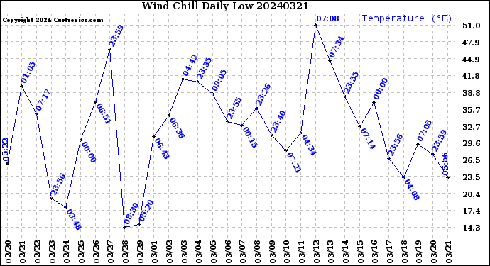 Milwaukee Weather Wind Chill<br>Daily Low
