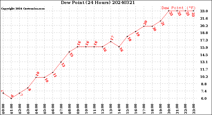 Milwaukee Weather Dew Point<br>(24 Hours)