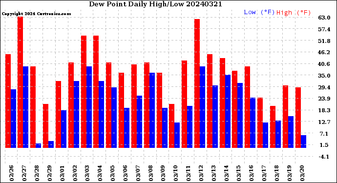 Milwaukee Weather Dew Point<br>Daily High/Low