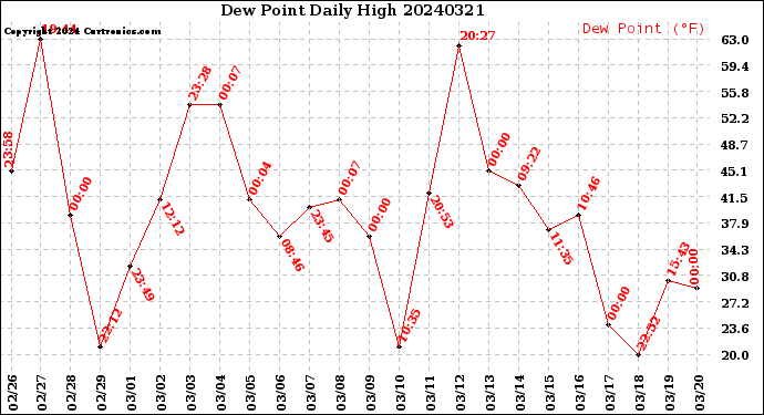 Milwaukee Weather Dew Point<br>Daily High