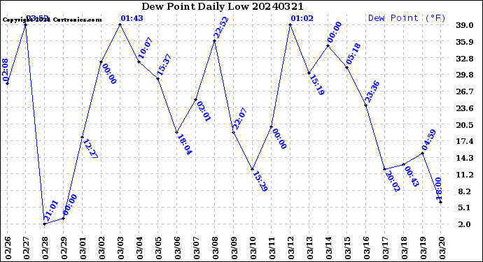Milwaukee Weather Dew Point<br>Daily Low