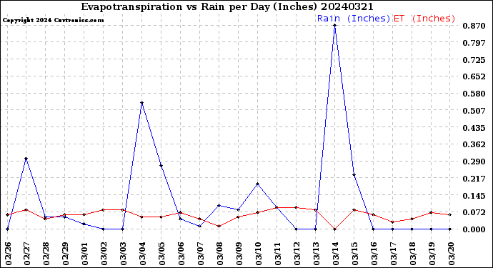 Milwaukee Weather Evapotranspiration<br>vs Rain per Day<br>(Inches)