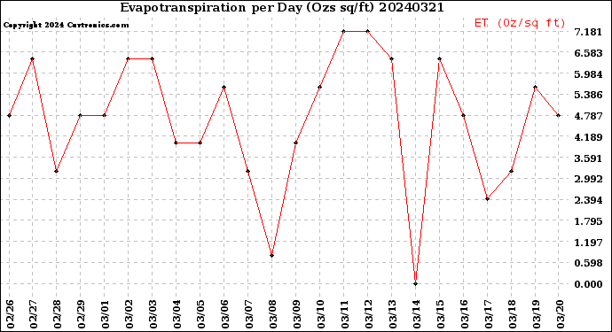 Milwaukee Weather Evapotranspiration<br>per Day (Ozs sq/ft)