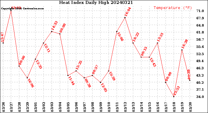 Milwaukee Weather Heat Index<br>Daily High