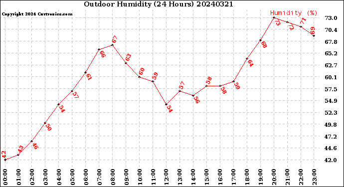Milwaukee Weather Outdoor Humidity<br>(24 Hours)