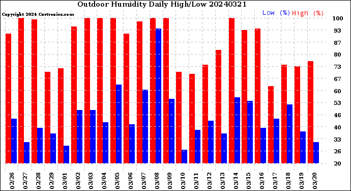 Milwaukee Weather Outdoor Humidity<br>Daily High/Low