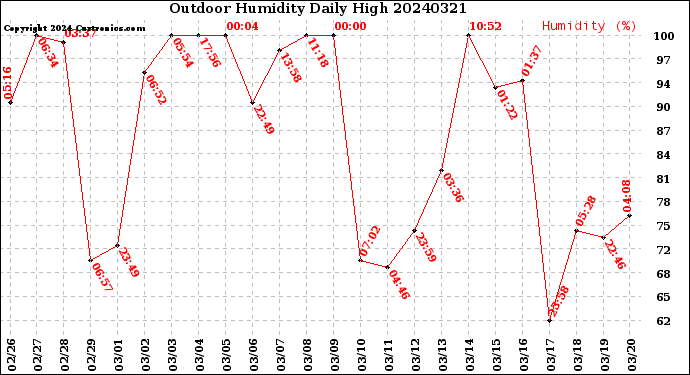 Milwaukee Weather Outdoor Humidity<br>Daily High