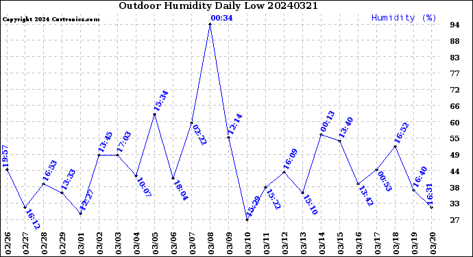Milwaukee Weather Outdoor Humidity<br>Daily Low