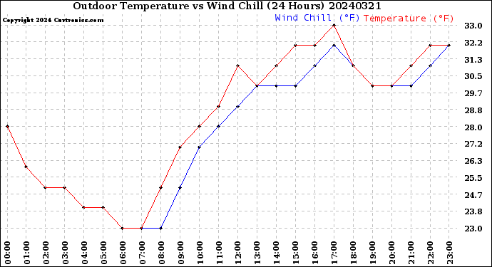 Milwaukee Weather Outdoor Temperature<br>vs Wind Chill<br>(24 Hours)