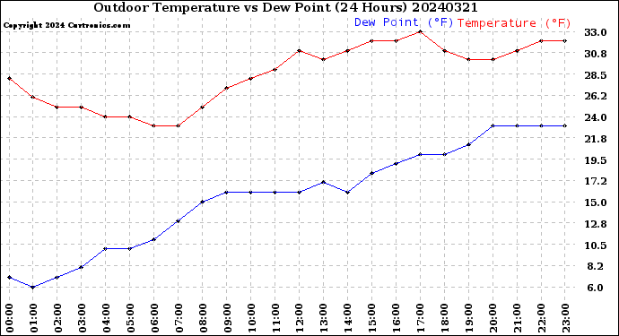Milwaukee Weather Outdoor Temperature<br>vs Dew Point<br>(24 Hours)