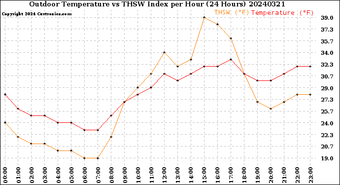 Milwaukee Weather Outdoor Temperature<br>vs THSW Index<br>per Hour<br>(24 Hours)