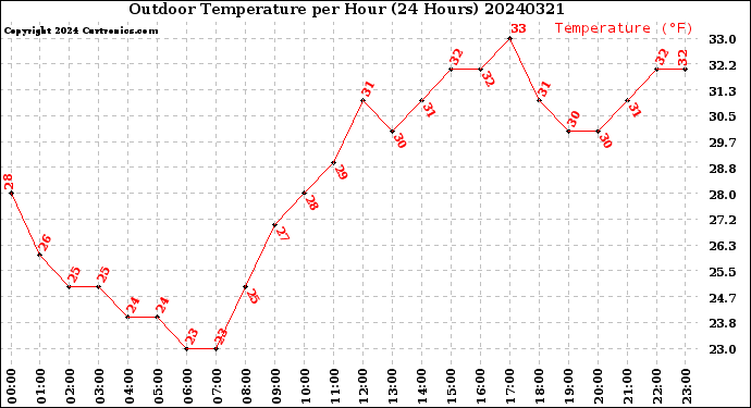 Milwaukee Weather Outdoor Temperature<br>per Hour<br>(24 Hours)