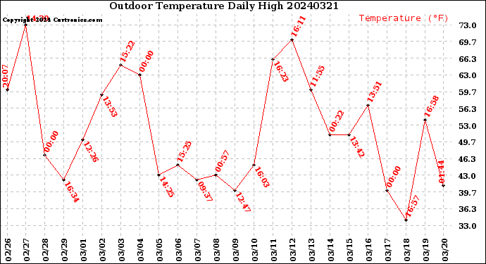 Milwaukee Weather Outdoor Temperature<br>Daily High