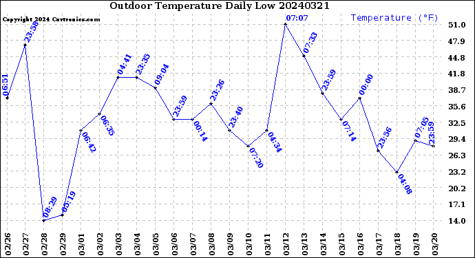 Milwaukee Weather Outdoor Temperature<br>Daily Low