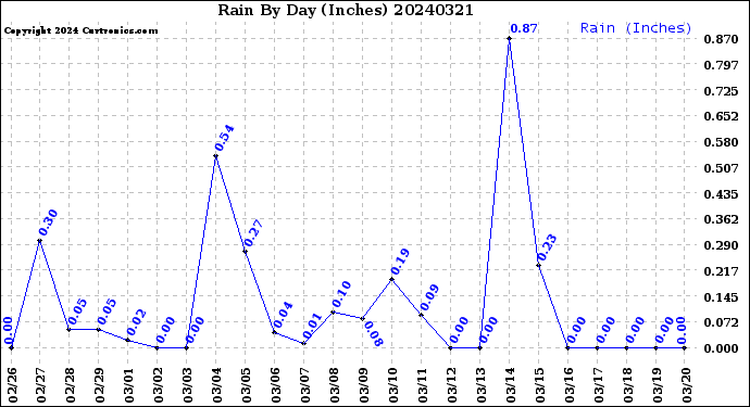 Milwaukee Weather Rain<br>By Day<br>(Inches)