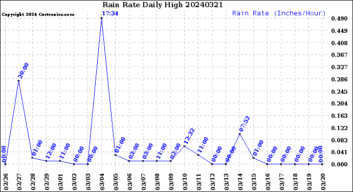 Milwaukee Weather Rain Rate<br>Daily High