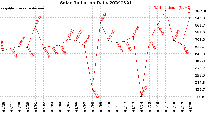 Milwaukee Weather Solar Radiation<br>Daily