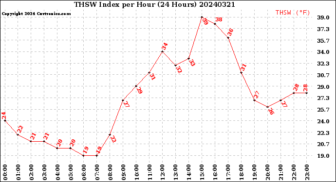 Milwaukee Weather THSW Index<br>per Hour<br>(24 Hours)