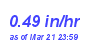 Milwaukee Weather Rain Rate Month