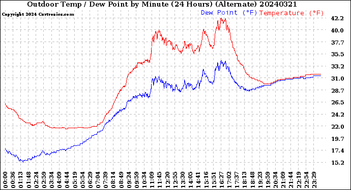 Milwaukee Weather Outdoor Temp / Dew Point<br>by Minute<br>(24 Hours) (Alternate)