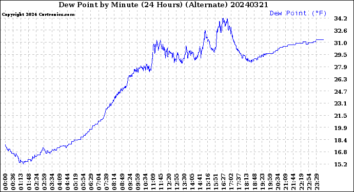 Milwaukee Weather Dew Point<br>by Minute<br>(24 Hours) (Alternate)