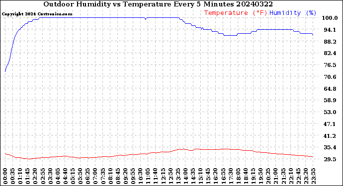 Milwaukee Weather Outdoor Humidity<br>vs Temperature<br>Every 5 Minutes