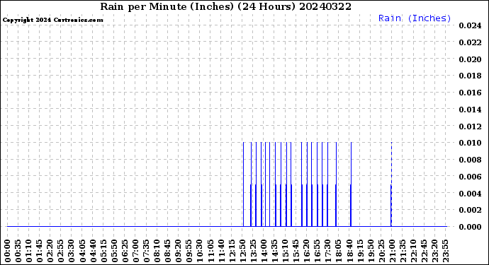 Milwaukee Weather Rain<br>per Minute<br>(Inches)<br>(24 Hours)