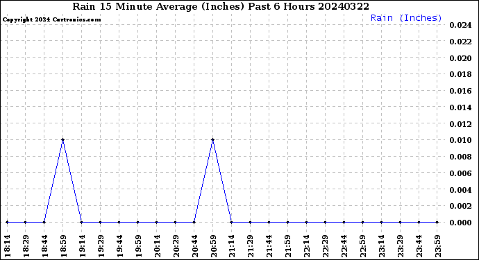 Milwaukee Weather Rain<br>15 Minute Average<br>(Inches)<br>Past 6 Hours
