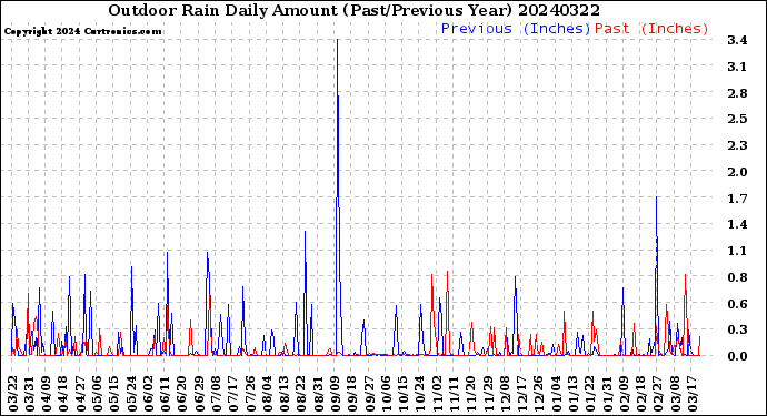 Milwaukee Weather Outdoor Rain<br>Daily Amount<br>(Past/Previous Year)